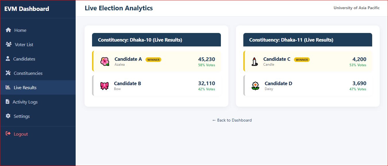 EVM Live Results
